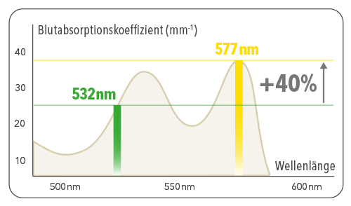 Grafik YellowStar alpha https://asclepion.com/yellowstar/