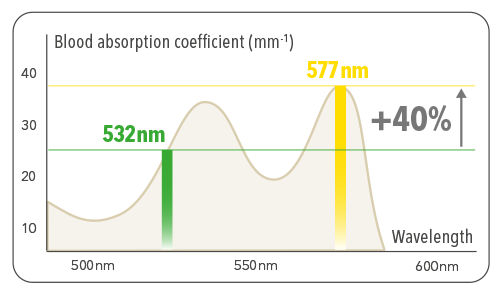 Grafik YellowStar alpha en https://asclepion.com/us/yellowstar_us/